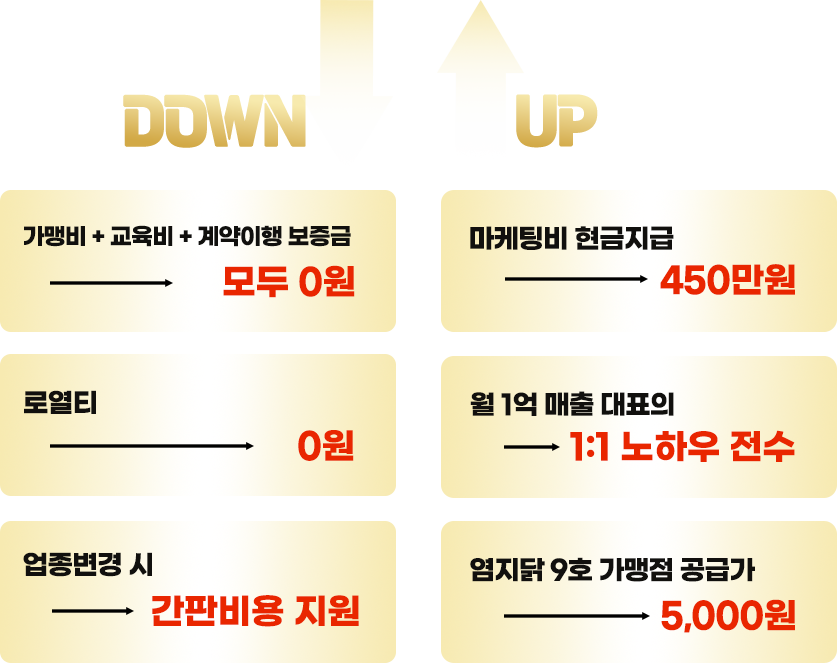 창업비용DOWN&창업지원UP