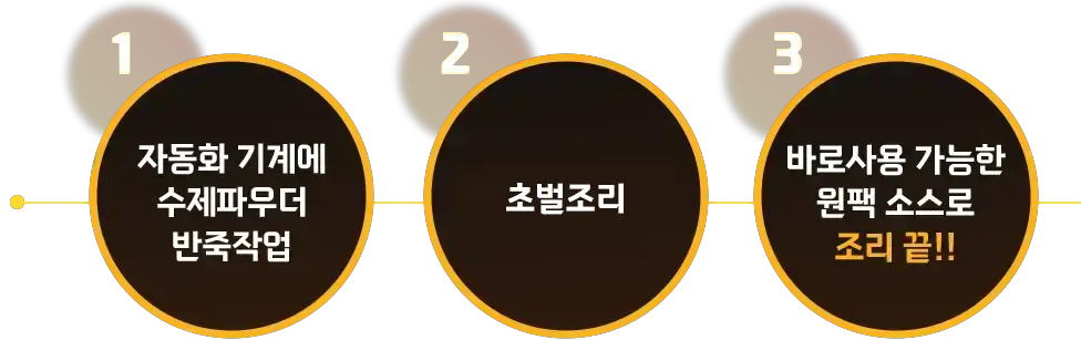 1.자동화기계에 수제파우더 반죽작업 2.초벌조리 3.바로 사용 가능한 원팩 소스로 조리끝!